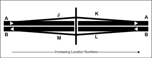Carriageway identifiers commonly used at junctions