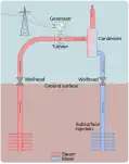 A diagram showing the geothermal power generation process, which can involve re-injecting the cold geothermal fluid back into the ground