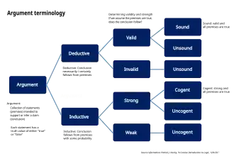 Argument terminology used in logic (en).svg