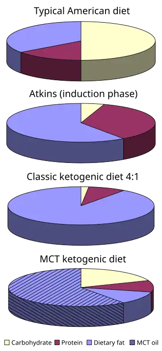 Ketogenic diets pie MCT.svg