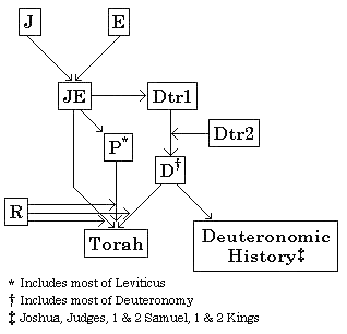 Moderndocumenthypothesis.gif