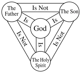 Shield-Trinity-Scutum-Fidei-English.svg