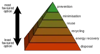 The waste hierarchy.